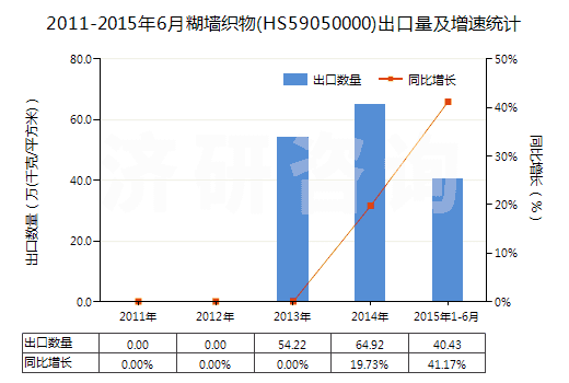 2011-2015年6月糊墻織物(HS59050000)出口量及增速統(tǒng)計(jì)